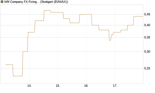 WM Company FX-Fixing Optionsschein auf EUR/USD [Goldman Sachs Bank Europe SE] Chart