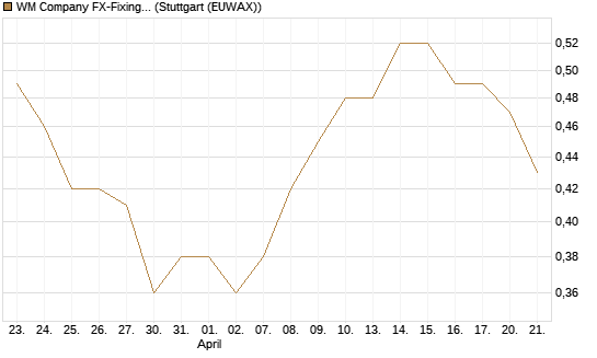WM Company FX-Fixing Optionsschein auf EUR/USD [Goldman Sachs Bank Europe SE] Chart