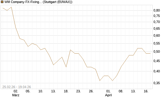 WM Company FX-Fixing Optionsschein auf EUR/USD [Goldman Sachs Bank Europe SE] Chart