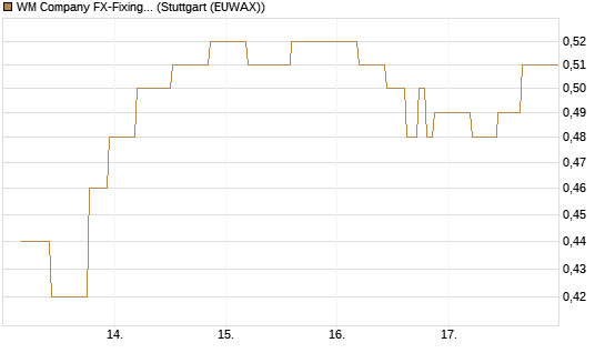WM Company FX-Fixing Optionsschein auf EUR/USD [Goldman Sachs Bank Europe SE] Chart