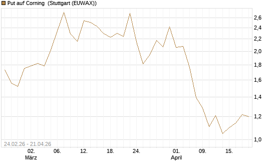 Put auf Corning [J.P. Morgan Structured Products B.V.] Chart