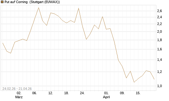 Put auf Corning [J.P. Morgan Structured Products B.V.] Chart