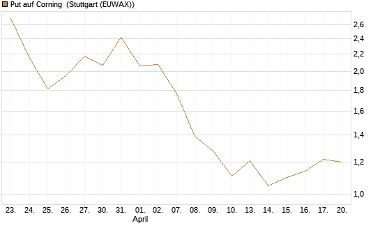 Put auf Corning [J.P. Morgan Structured Products B.V.] Chart