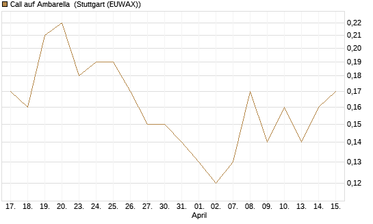 Call auf Ambarella [J.P. Morgan Structured Products B.V.] Chart