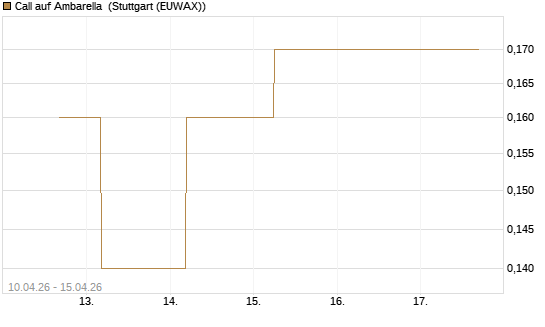 Call auf Ambarella [J.P. Morgan Structured Products B.V.] Chart