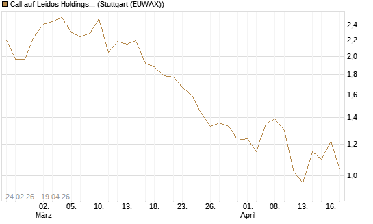 Call auf Leidos Holdings [J.P. Morgan Structured Products B.V.] Chart