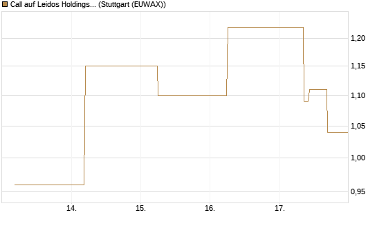 Call auf Leidos Holdings [J.P. Morgan Structured Products B.V.] Chart