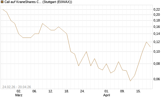 Call auf KraneShares CSI China Internet ETF [J.P. Morgan Structured Products B.V.] Chart