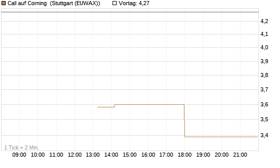 Call auf Corning [J.P. Morgan Structured Products B.V.] Chart