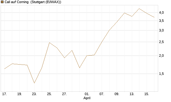 Call auf Corning [J.P. Morgan Structured Products B.V.] Chart