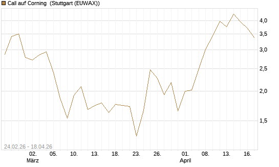Call auf Corning [J.P. Morgan Structured Products B.V.] Chart