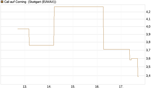 Call auf Corning [J.P. Morgan Structured Products B.V.] Chart