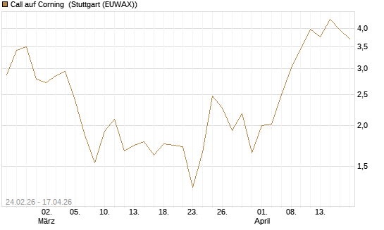 Call auf Corning [J.P. Morgan Structured Products B.V.] Chart