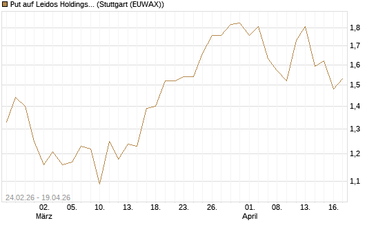 Put auf Leidos Holdings [J.P. Morgan Structured Products B.V.] Chart