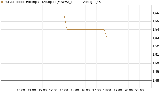 Put auf Leidos Holdings [J.P. Morgan Structured Products B.V.] Chart