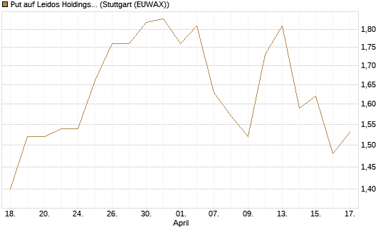 Put auf Leidos Holdings [J.P. Morgan Structured Products B.V.] Chart