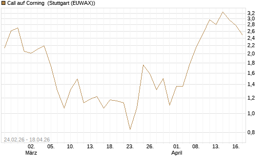 Call auf Corning [J.P. Morgan Structured Products B.V.] Chart