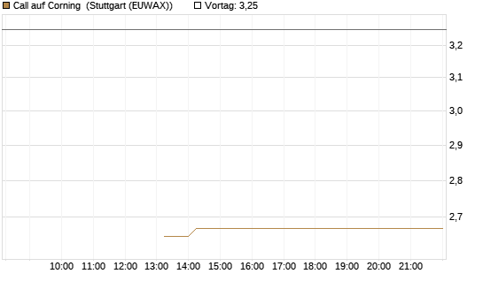Call auf Corning [J.P. Morgan Structured Products B.V.] Chart