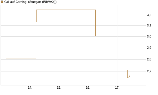 Call auf Corning [J.P. Morgan Structured Products B.V.] Chart