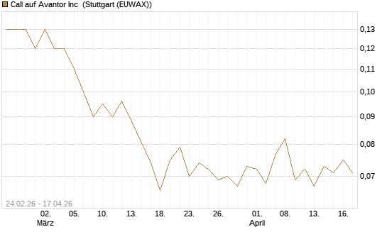 Call auf Avantor Inc [J.P. Morgan Structured Products B.V.] Chart