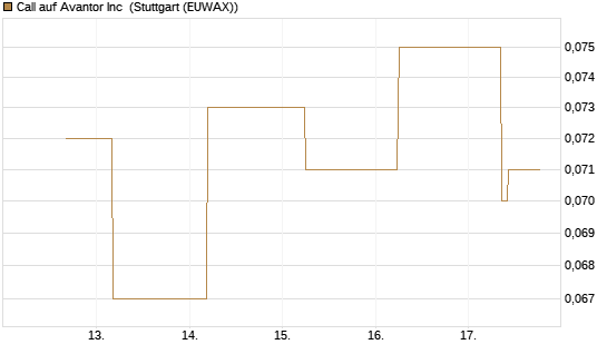 Call auf Avantor Inc [J.P. Morgan Structured Products B.V.] Chart