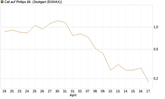 Call auf Phillips 66 [J.P. Morgan Structured Products B.V.] Chart