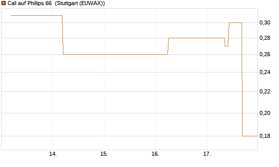 Call auf Phillips 66 [J.P. Morgan Structured Products B.V.] Chart