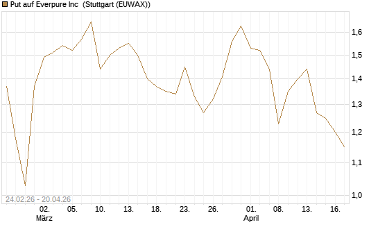 Put auf Everpure Inc [J.P. Morgan Structured Products B.V.] Chart