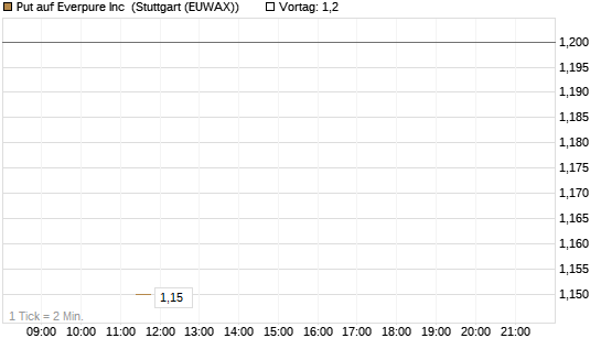 Put auf Everpure Inc [J.P. Morgan Structured Products B.V.] Chart