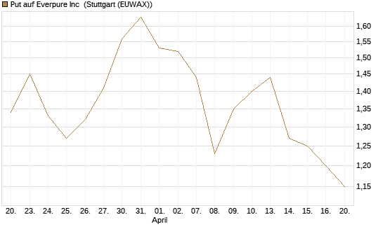 Put auf Everpure Inc [J.P. Morgan Structured Products B.V.] Chart