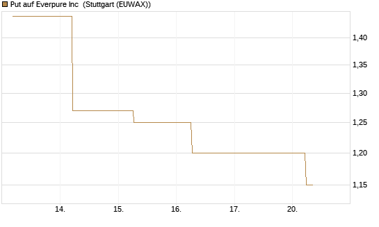 Put auf Everpure Inc [J.P. Morgan Structured Products B.V.] Chart