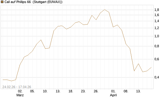 Call auf Phillips 66 [J.P. Morgan Structured Products B.V.] Chart