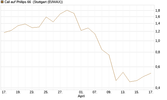 Call auf Phillips 66 [J.P. Morgan Structured Products B.V.] Chart