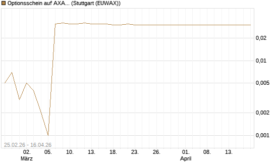 Optionsschein auf AXA [Goldman Sachs Bank Europe SE] Chart