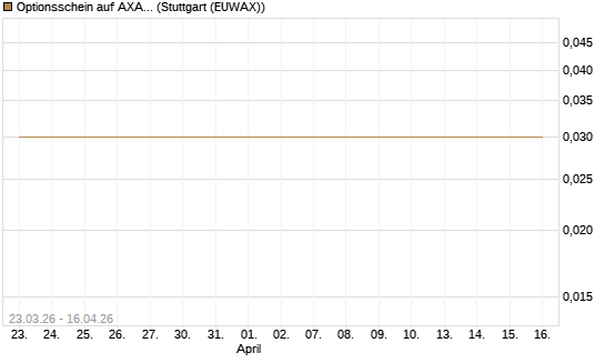 Optionsschein auf AXA [Goldman Sachs Bank Europe SE] Chart