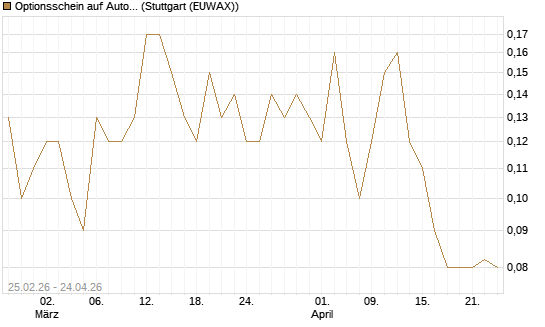 Optionsschein auf Automatic Data Processing [Goldman Sachs Bank Europe SE] Chart