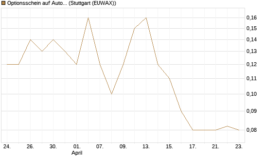 Optionsschein auf Automatic Data Processing [Goldman Sachs Bank Europe SE] Chart