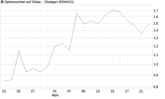 Optionsschein auf Global X Copper Miners ETF [Goldman Sachs Bank Europe SE] Chart
