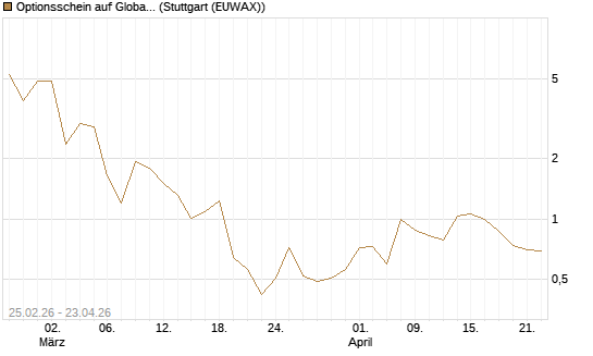 Optionsschein auf Global X Copper Miners ETF [Goldman Sachs Bank Europe SE] Chart