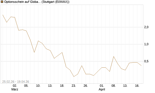 Optionsschein auf Global X Copper Miners ETF [Goldman Sachs Bank Europe SE] Chart