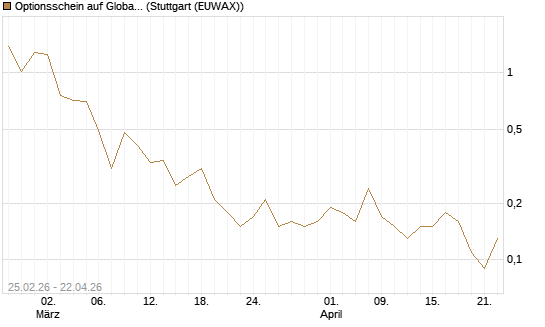 Optionsschein auf Global X Copper Miners ETF [Goldman Sachs Bank Europe SE] Chart