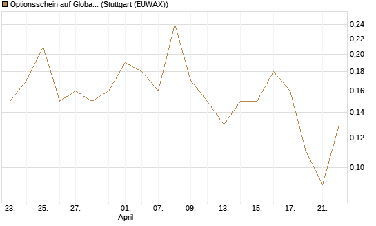 Optionsschein auf Global X Copper Miners ETF [Goldman Sachs Bank Europe SE] Chart