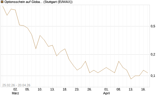 Optionsschein auf Global X Copper Miners ETF [Goldman Sachs Bank Europe SE] Chart