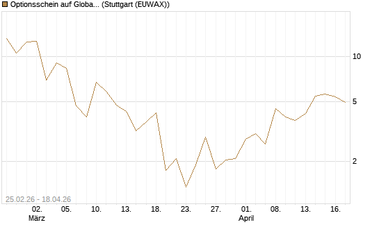 Optionsschein auf Global X Copper Miners ETF [Goldman Sachs Bank Europe SE] Chart