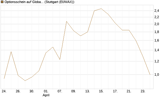 Optionsschein auf Global X Copper Miners ETF [Goldman Sachs Bank Europe SE] Chart