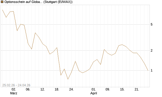 Optionsschein auf Global X Copper Miners ETF [Goldman Sachs Bank Europe SE] Chart