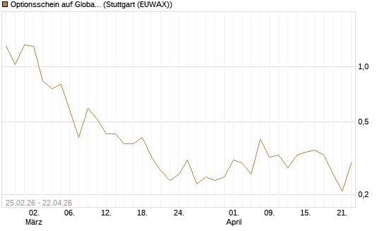 Optionsschein auf Global X Copper Miners ETF [Goldman Sachs Bank Europe SE] Chart