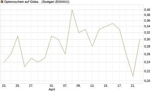 Optionsschein auf Global X Copper Miners ETF [Goldman Sachs Bank Europe SE] Chart