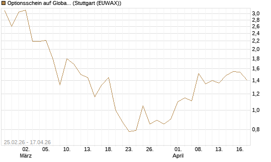 Optionsschein auf Global X Copper Miners ETF [Goldman Sachs Bank Europe SE] Chart