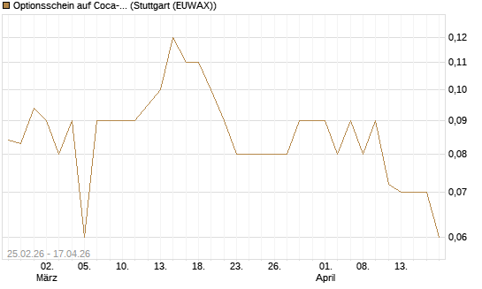 Optionsschein auf Coca-Cola [Goldman Sachs Bank Europe SE] Chart